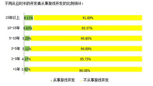 2014中國軟件開發(fā)者調查報告 移動應用與游戲開發(fā)的技術應用特點及銷售模式